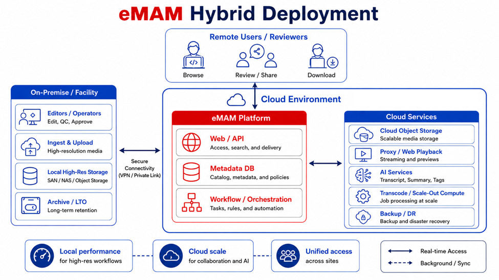 eMAM Hybrid Deployment